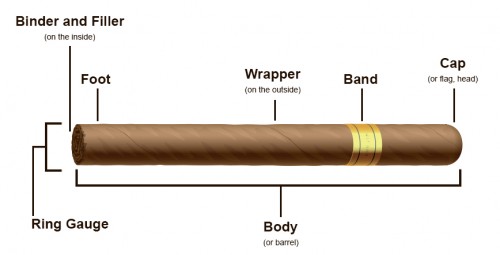 parts of a cigar
